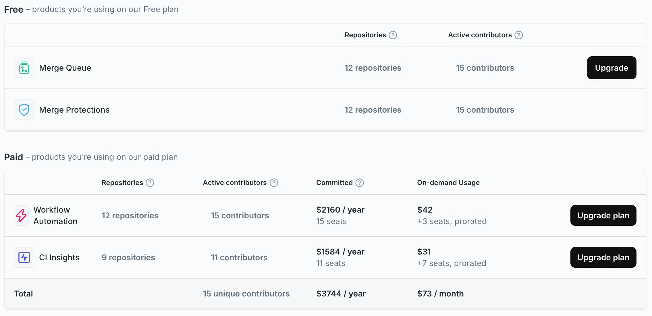 Settings Plan page with Free and Paid tables listing each product's repository and contributor counts